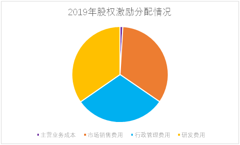 老虎證券ESOP：輿論漩渦中的拼多多，股權(quán)激勵(lì)是這樣設(shè)置的
