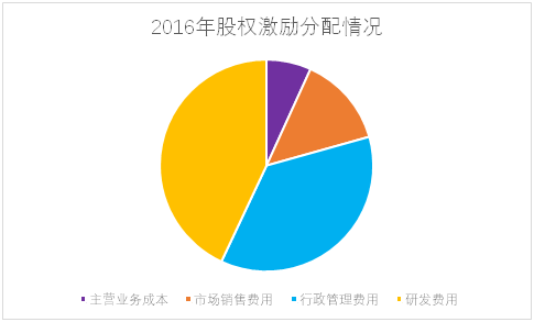 老虎證券ESOP：輿論漩渦中的拼多多，股權(quán)激勵(lì)是這樣設(shè)置的