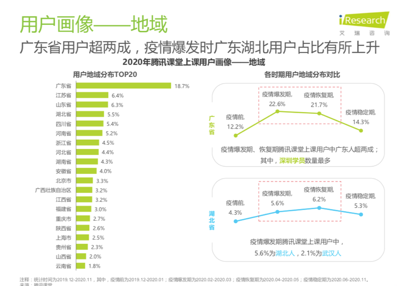 騰訊課堂大數(shù)據(jù)：2020年廣東人全國(guó)最好學(xué)，學(xué)員年均網(wǎng)課消費(fèi)879元