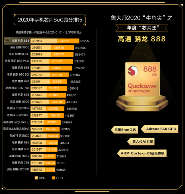 魯大師發(fā)布2020年度報(bào)告，哪些手機(jī)年度最強(qiáng)？