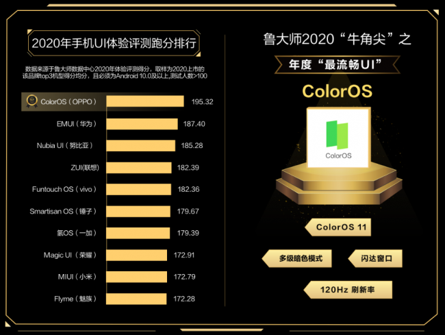 魯大師公布2020年度最流暢UI，ColorOS 斬獲牛角尖UI獎！
