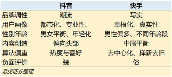 老虎證券：三個問題了解快手