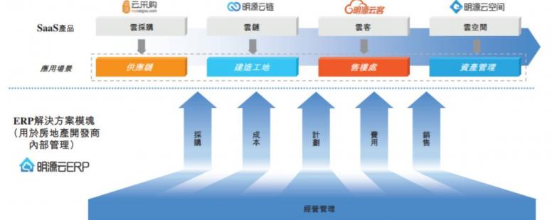 #云者 · 犇跑# 明源云：地產(chǎn)信息化推動者，賦能生態(tài)鏈革新