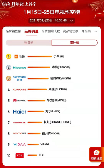 蘇寧年貨節(jié)“5G云過年”，小米、榮耀扎堆上新銷量走俏
