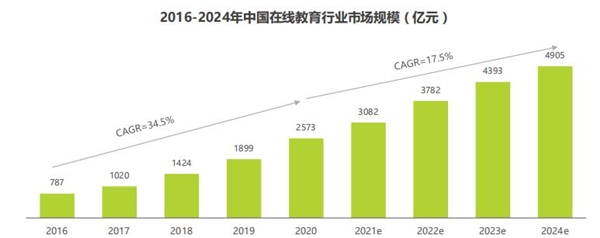 2021在線教育行業(yè)增速將放緩，阿卡索優(yōu)質教學產品構建核心競爭力