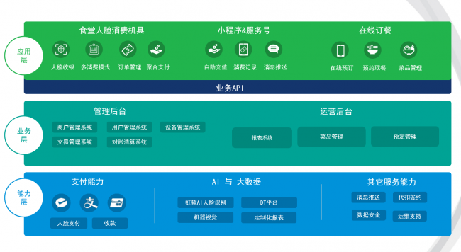 效率與體驗(yàn)為先！淺談智慧食堂的人臉識(shí)別選型與部署