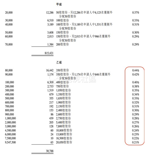 老虎證券：備戰(zhàn)快手打新！你需要知道這些港股打新名詞