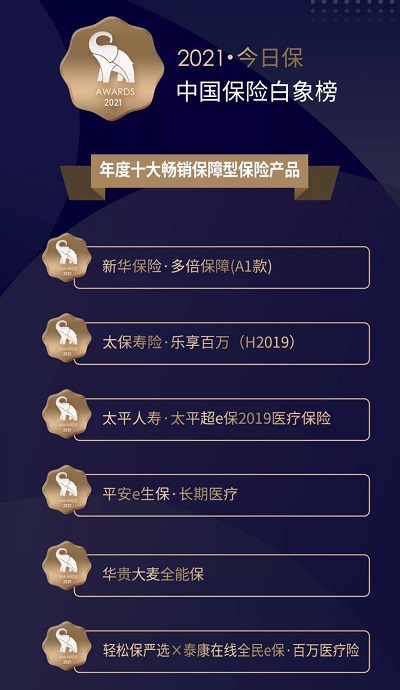 今日?！ぶ袊?guó)保險(xiǎn)白象榜公布年度優(yōu)質(zhì)互聯(lián)網(wǎng)保險(xiǎn)平臺(tái) 輕松集團(tuán)·輕松保嚴(yán)選上榜