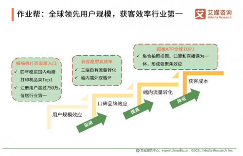 艾媒咨詢《2020中國K12在線教育行業(yè)報告》發(fā)布：作業(yè)幫獲客效率、教學服務水平雙領先