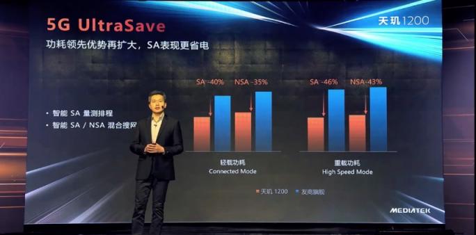 全景全時無縫5G，高鐵電梯都不在話下，天璣1200的5G更高級了