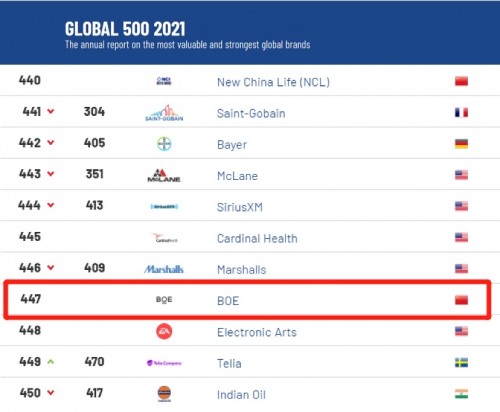 2021全球品牌價(jià)值500強(qiáng)出爐：BOE(京東方)強(qiáng)勢(shì)上榜