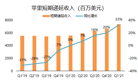 老虎證券：單季營收破千億的蘋果，還有上漲空間嗎？