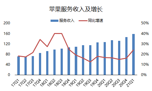 老虎證券：單季營收破千億的蘋果，還有上漲空間嗎？