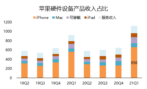 老虎證券：單季營收破千億的蘋果，還有上漲空間嗎？