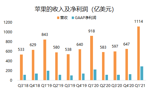 老虎證券：單季營收破千億的蘋果，還有上漲空間嗎？