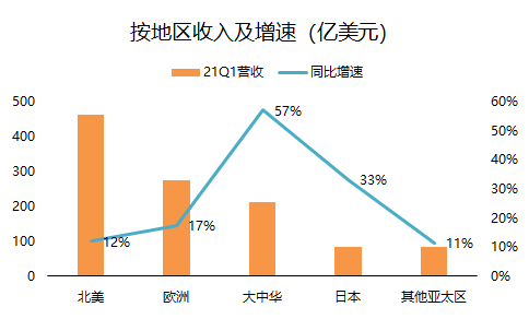 老虎證券：單季營收破千億的蘋果，還有上漲空間嗎？