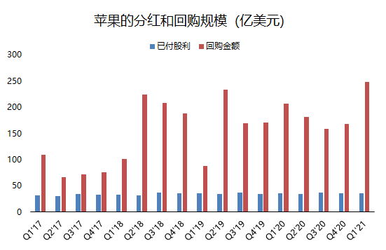 老虎證券：單季營收破千億的蘋果，還有上漲空間嗎？