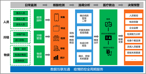 “六位一體”綜合指揮 助力抗疫“快、準(zhǔn)、穩(wěn)”