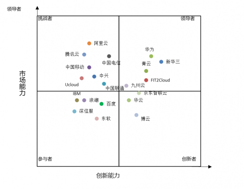 計(jì)世資訊發(fā)布混合云市場(chǎng)報(bào)告，九州云位居領(lǐng)導(dǎo)者象限