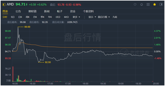 老虎證券：喊多了AMD“YES”，或許也需要休息一下
