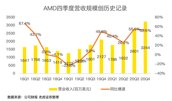 老虎證券：喊多了AMD“YES”，或許也需要休息一下