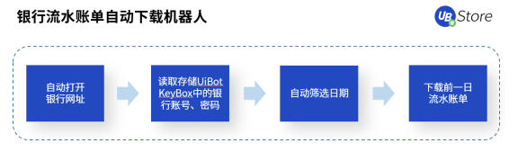 從同業(yè)對賬到進銷項差額提醒，UB Store加速RPA在財務(wù)共享中心的應(yīng)用