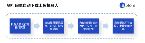 從同業(yè)對賬到進銷項差額提醒，UB Store加速RPA在財務(wù)共享中心的應(yīng)用