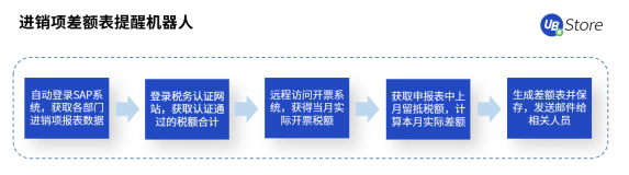 從同業(yè)對賬到進銷項差額提醒，UB Store加速RPA在財務(wù)共享中心的應(yīng)用
