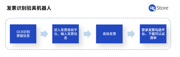 從同業(yè)對賬到進銷項差額提醒，UB Store加速RPA在財務(wù)共享中心的應(yīng)用