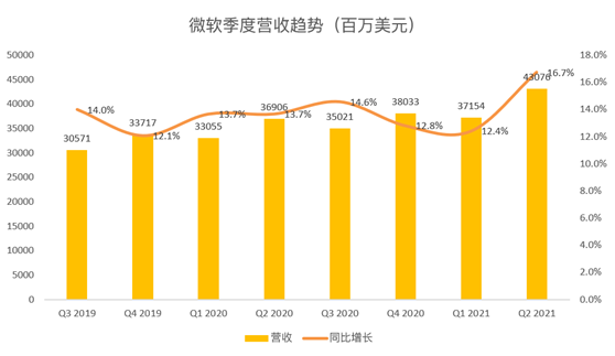 老虎證券：微軟云業(yè)務(wù)增長(zhǎng)令人鼓舞，或成數(shù)字化轉(zhuǎn)型最大受益者