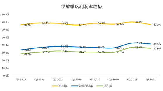 老虎證券：微軟云業(yè)務(wù)增長(zhǎng)令人鼓舞，或成數(shù)字化轉(zhuǎn)型最大受益者