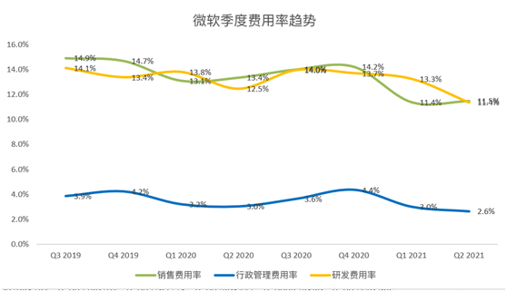 老虎證券：微軟云業(yè)務(wù)增長(zhǎng)令人鼓舞，或成數(shù)字化轉(zhuǎn)型最大受益者