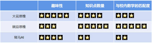 豌豆思維VS火花思維VS斑馬AI，三家橫向?qū)Ρ葴y(cè)評(píng)