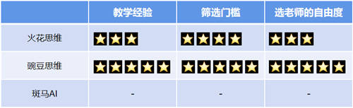 豌豆思維VS火花思維VS斑馬AI，三家橫向?qū)Ρ葴y(cè)評(píng)
