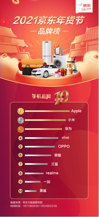2021春節(jié)手機放心換，照著2021京東年貨節(jié)品牌榜買絕對不會錯