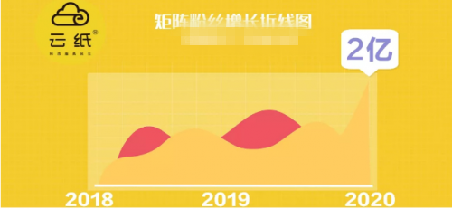 小生意項(xiàng)目中，最適參與的就是云紙物聯(lián)