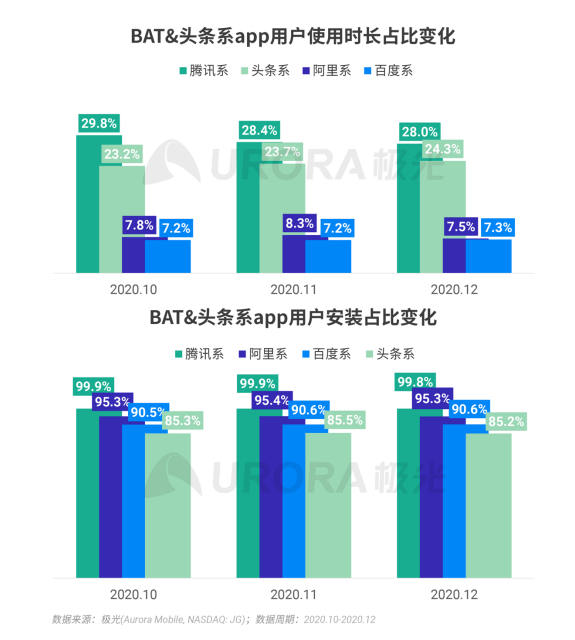 極光 :好看視頻和西瓜視頻成為短視頻賽道高潛力玩家，Q4活躍率超30%