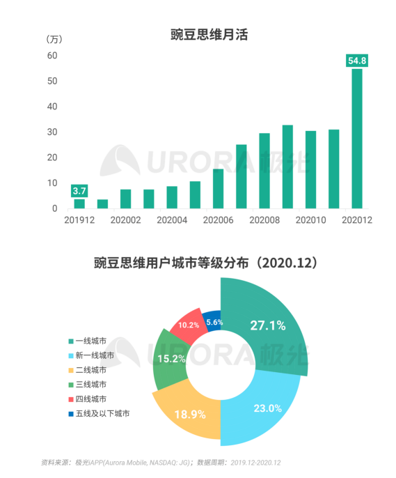 極光 :好看視頻和西瓜視頻成為短視頻賽道高潛力玩家，Q4活躍率超30%