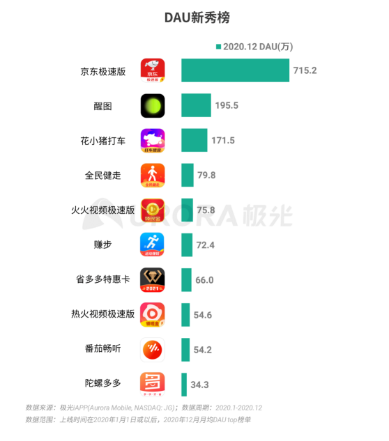 極光 :好看視頻和西瓜視頻成為短視頻賽道高潛力玩家，Q4活躍率超30%