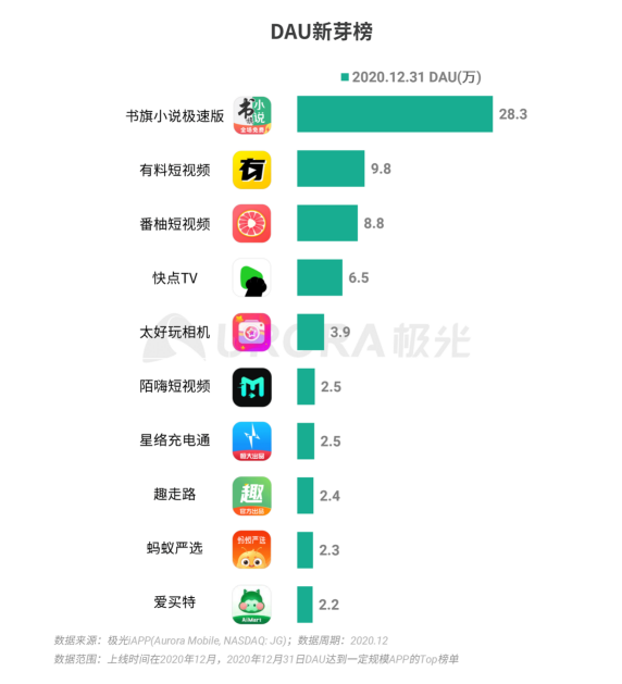 極光 :好看視頻和西瓜視頻成為短視頻賽道高潛力玩家，Q4活躍率超30%