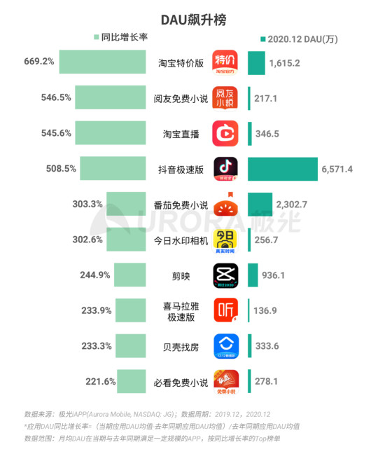 極光 :好看視頻和西瓜視頻成為短視頻賽道高潛力玩家，Q4活躍率超30%