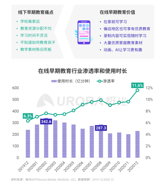 極光 :好看視頻和西瓜視頻成為短視頻賽道高潛力玩家，Q4活躍率超30%