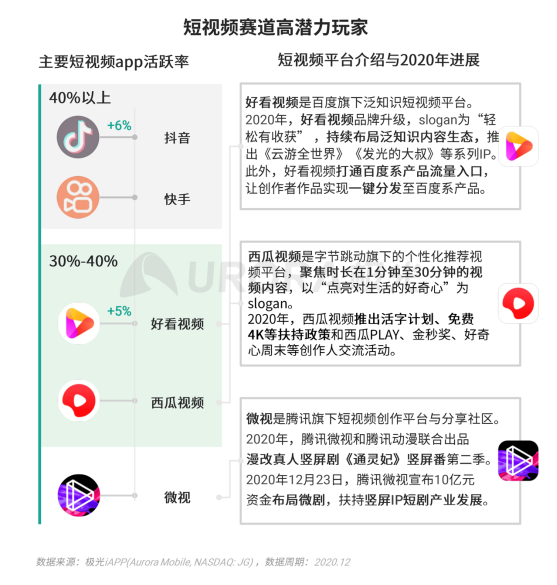 極光 :好看視頻和西瓜視頻成為短視頻賽道高潛力玩家，Q4活躍率超30%