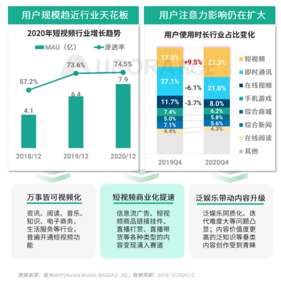 極光 :好看視頻和西瓜視頻成為短視頻賽道高潛力玩家，Q4活躍率超30%