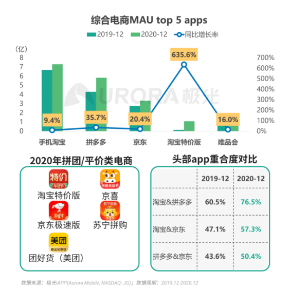極光 :好看視頻和西瓜視頻成為短視頻賽道高潛力玩家，Q4活躍率超30%