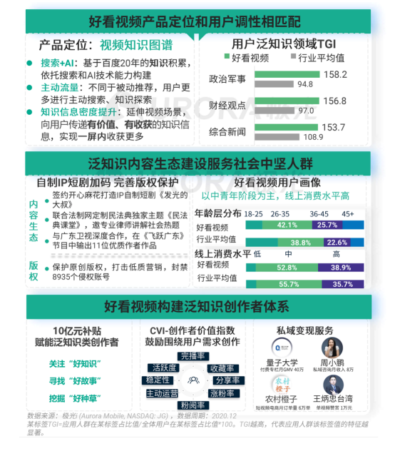 極光 :好看視頻和西瓜視頻成為短視頻賽道高潛力玩家，Q4活躍率超30%