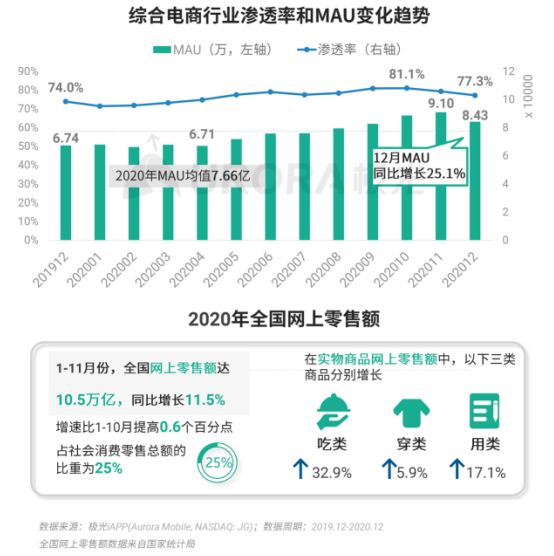 極光 :好看視頻和西瓜視頻成為短視頻賽道高潛力玩家，Q4活躍率超30%