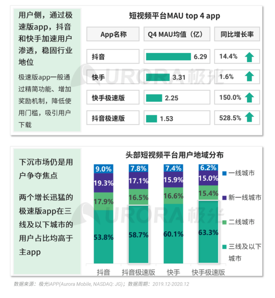 極光 :好看視頻和西瓜視頻成為短視頻賽道高潛力玩家，Q4活躍率超30%