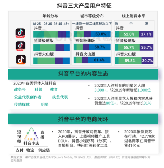極光 :好看視頻和西瓜視頻成為短視頻賽道高潛力玩家，Q4活躍率超30%