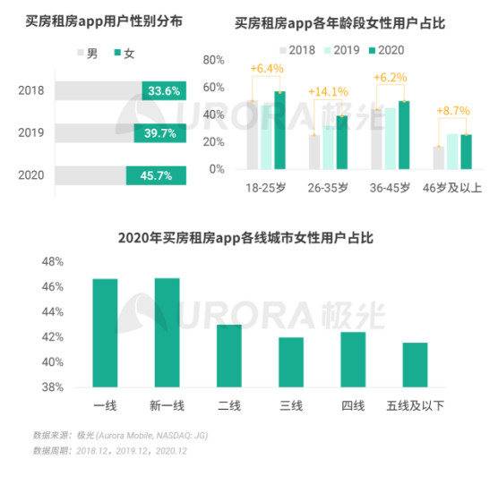 極光 :好看視頻和西瓜視頻成為短視頻賽道高潛力玩家，Q4活躍率超30%